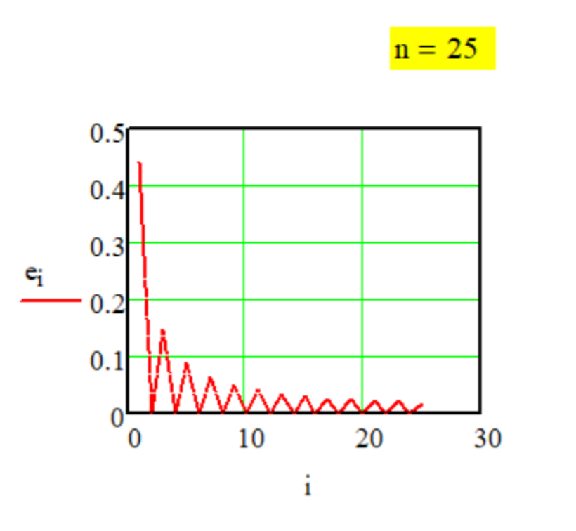 График передаточной функции Метода № G-1-13.